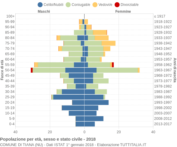 Grafico Popolazione per età, sesso e stato civile Comune di Tiana (NU)