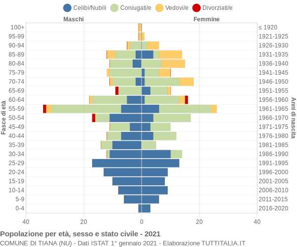 Grafico Popolazione per età, sesso e stato civile Comune di Tiana (NU)