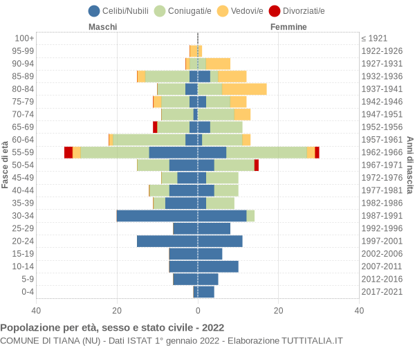 Grafico Popolazione per età, sesso e stato civile Comune di Tiana (NU)