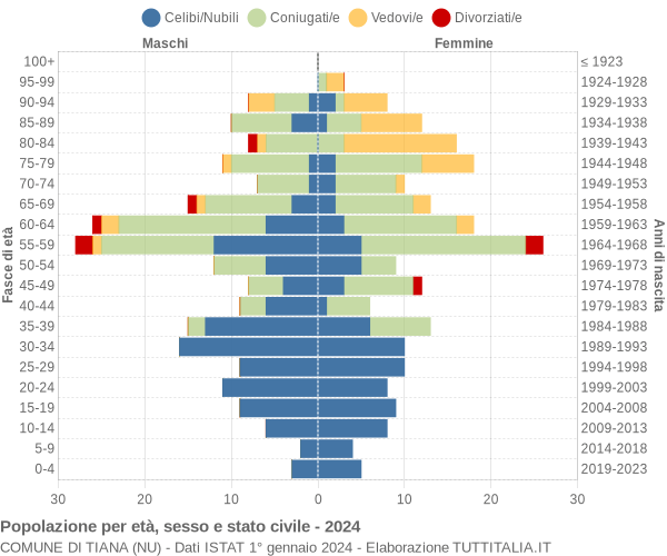 Grafico Popolazione per età, sesso e stato civile Comune di Tiana (NU)