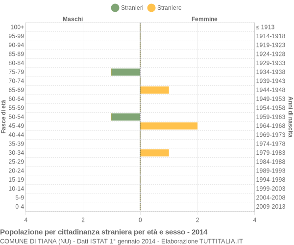 Grafico cittadini stranieri - Tiana 2014