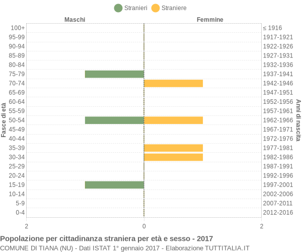 Grafico cittadini stranieri - Tiana 2017