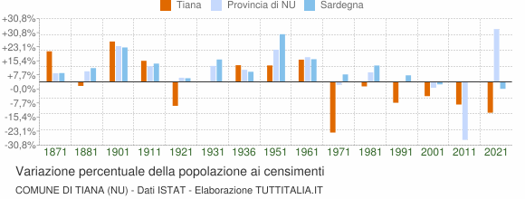 Grafico variazione percentuale della popolazione Comune di Tiana (NU)