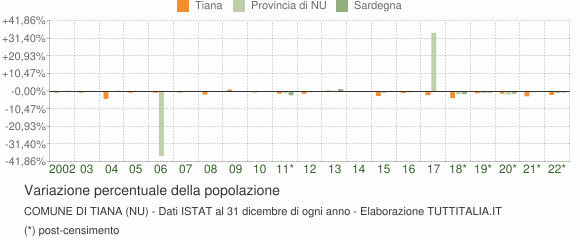 Variazione percentuale della popolazione Comune di Tiana (NU)