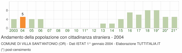 Grafico andamento popolazione stranieri Comune di Villa Sant'Antonio (OR)