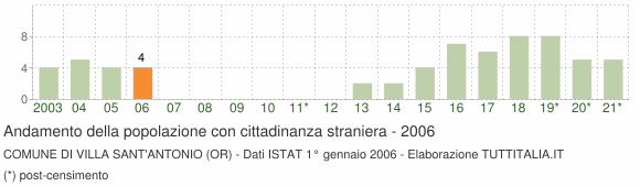 Grafico andamento popolazione stranieri Comune di Villa Sant'Antonio (OR)