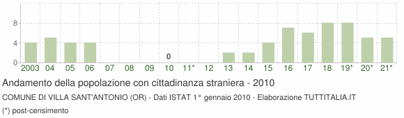Grafico andamento popolazione stranieri Comune di Villa Sant'Antonio (OR)