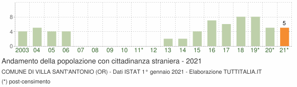 Grafico andamento popolazione stranieri Comune di Villa Sant'Antonio (OR)