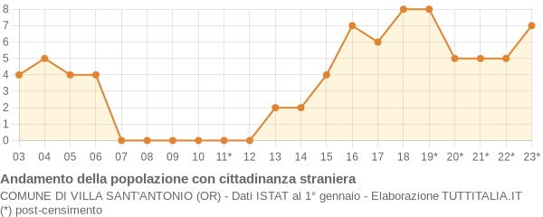 Andamento popolazione stranieri Comune di Villa Sant'Antonio (OR)