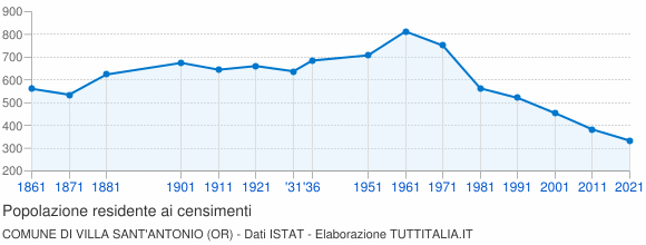 Grafico andamento storico popolazione Comune di Villa Sant'Antonio (OR)