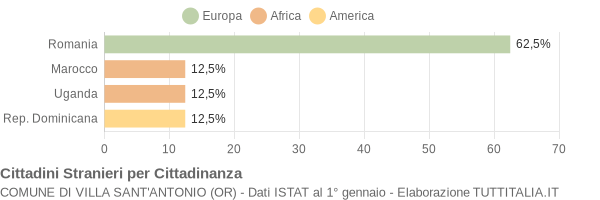 Grafico cittadinanza stranieri - Villa Sant'Antonio 2019