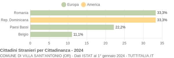 Grafico cittadinanza stranieri - Villa Sant'Antonio 2024