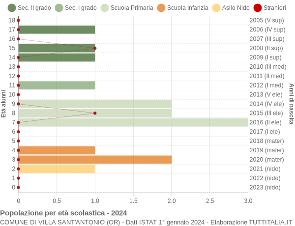 Grafico Popolazione in età scolastica - Villa Sant'Antonio 2024