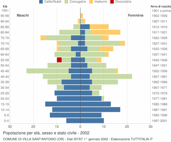 Grafico Popolazione per età, sesso e stato civile Comune di Villa Sant'Antonio (OR)