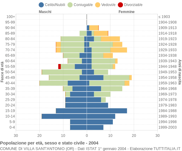 Grafico Popolazione per età, sesso e stato civile Comune di Villa Sant'Antonio (OR)