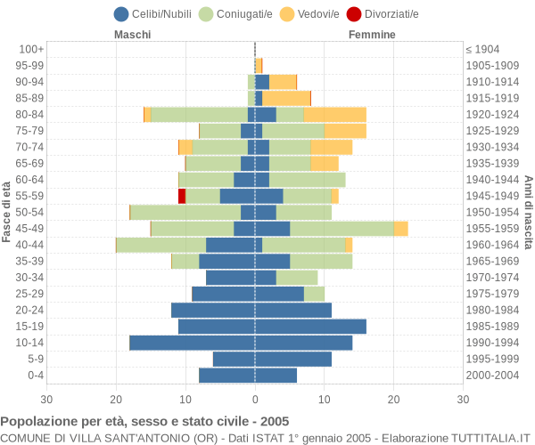 Grafico Popolazione per età, sesso e stato civile Comune di Villa Sant'Antonio (OR)