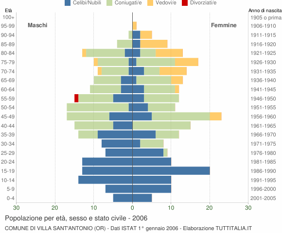 Grafico Popolazione per età, sesso e stato civile Comune di Villa Sant'Antonio (OR)