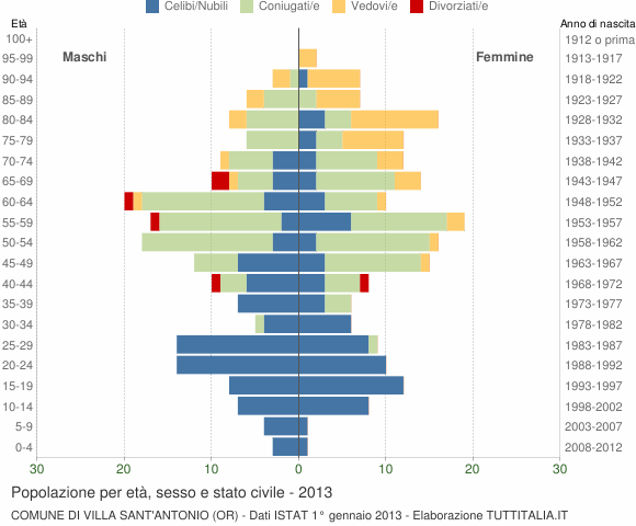 Grafico Popolazione per età, sesso e stato civile Comune di Villa Sant'Antonio (OR)