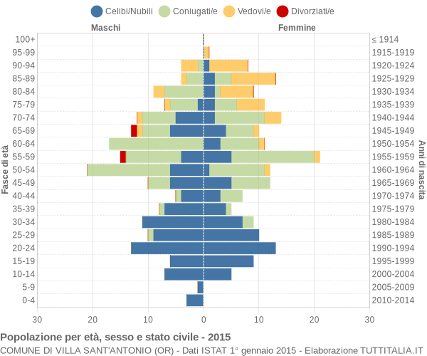 Grafico Popolazione per età, sesso e stato civile Comune di Villa Sant'Antonio (OR)