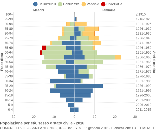 Grafico Popolazione per età, sesso e stato civile Comune di Villa Sant'Antonio (OR)