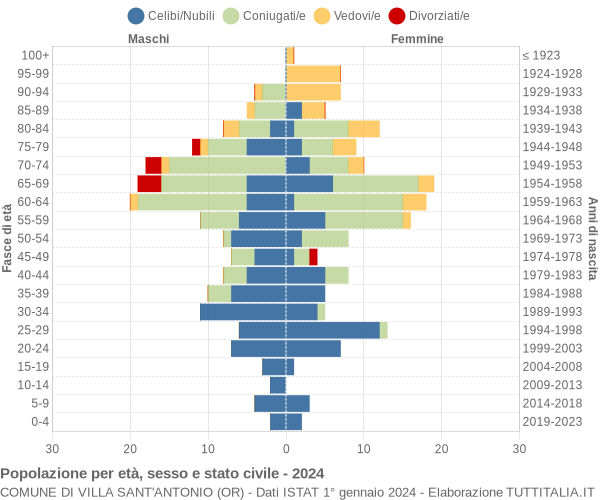 Grafico Popolazione per età, sesso e stato civile Comune di Villa Sant'Antonio (OR)