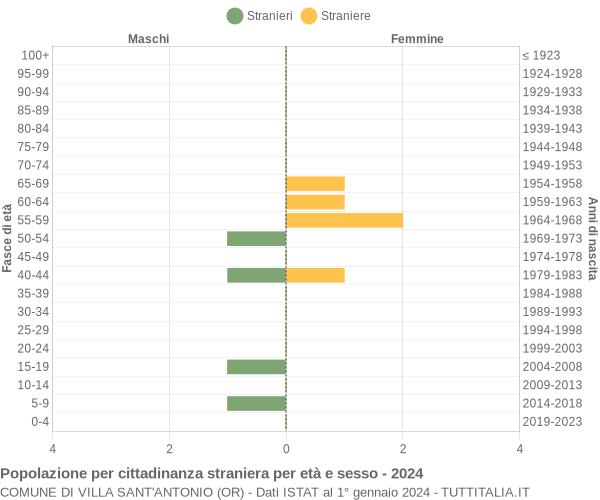 Grafico cittadini stranieri - Villa Sant'Antonio 2024