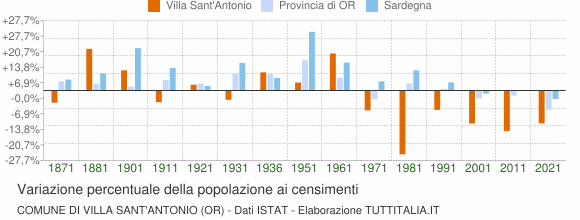 Grafico variazione percentuale della popolazione Comune di Villa Sant'Antonio (OR)
