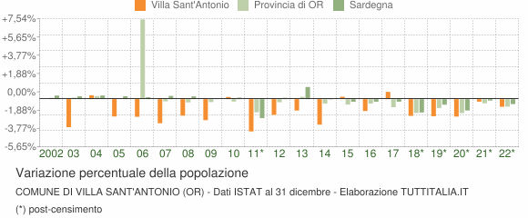 Variazione percentuale della popolazione Comune di Villa Sant'Antonio (OR)