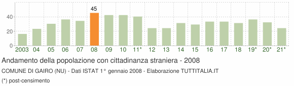 Grafico andamento popolazione stranieri Comune di Gairo (NU)