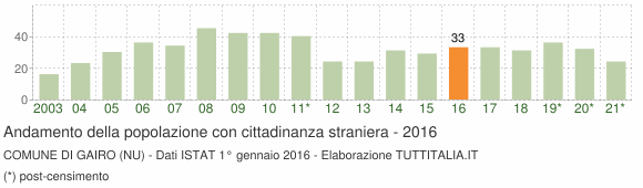 Grafico andamento popolazione stranieri Comune di Gairo (NU)