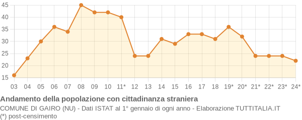 Andamento popolazione stranieri Comune di Gairo (NU)