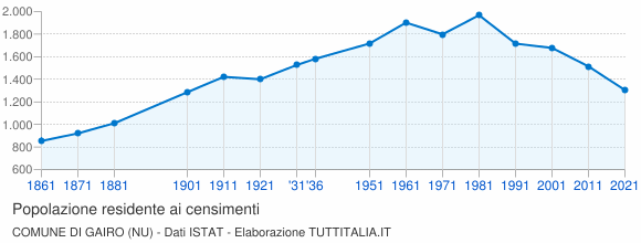 Grafico andamento storico popolazione Comune di Gairo (NU)