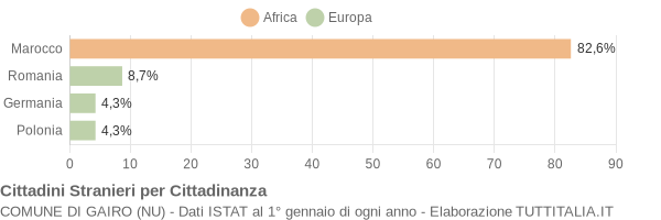 Grafico cittadinanza stranieri - Gairo 2004