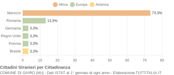 Grafico cittadinanza stranieri - Gairo 2005