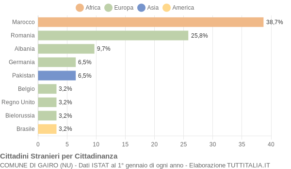 Grafico cittadinanza stranieri - Gairo 2018