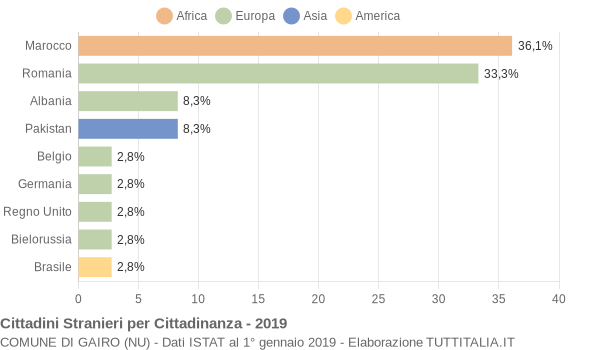 Grafico cittadinanza stranieri - Gairo 2019