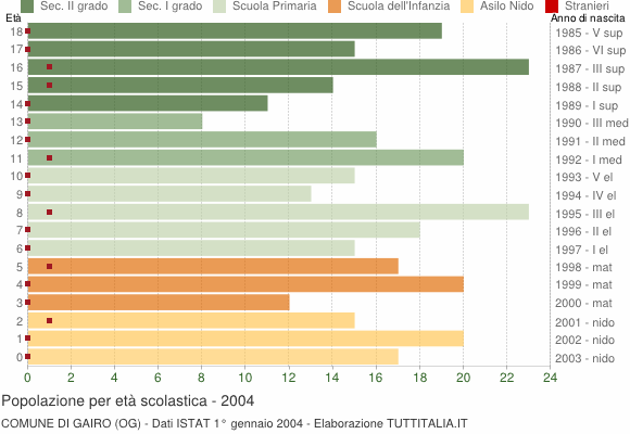 Grafico Popolazione in età scolastica - Gairo 2004