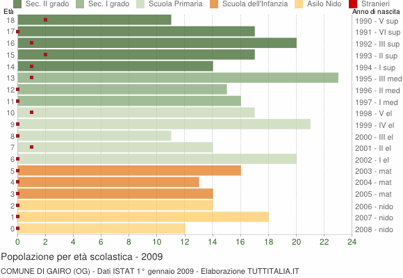 Grafico Popolazione in età scolastica - Gairo 2009