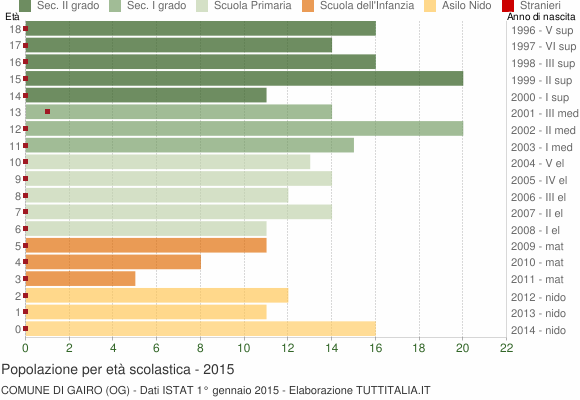 Grafico Popolazione in età scolastica - Gairo 2015