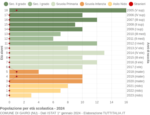 Grafico Popolazione in età scolastica - Gairo 2024