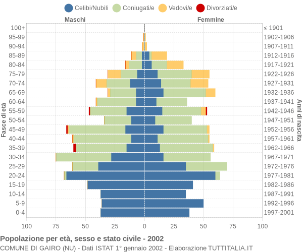 Grafico Popolazione per età, sesso e stato civile Comune di Gairo (NU)