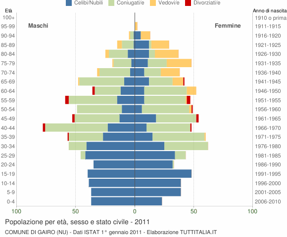 Grafico Popolazione per età, sesso e stato civile Comune di Gairo (NU)
