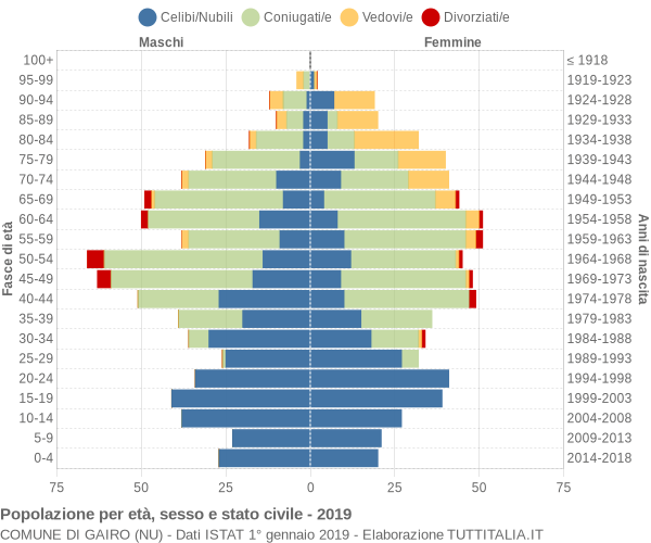 Grafico Popolazione per età, sesso e stato civile Comune di Gairo (NU)