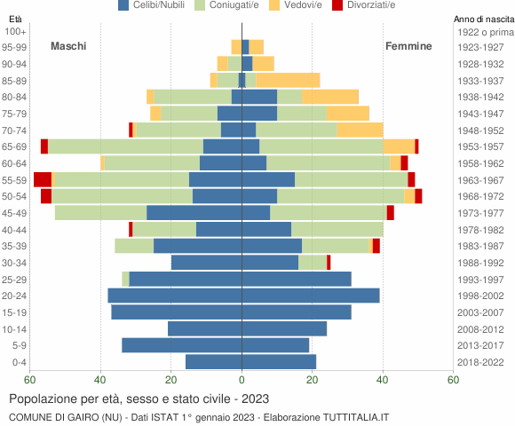 Grafico Popolazione per età, sesso e stato civile Comune di Gairo (NU)