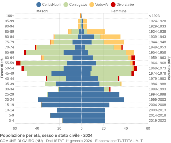 Grafico Popolazione per età, sesso e stato civile Comune di Gairo (NU)