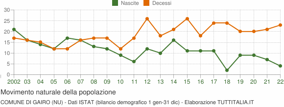 Grafico movimento naturale della popolazione Comune di Gairo (NU)