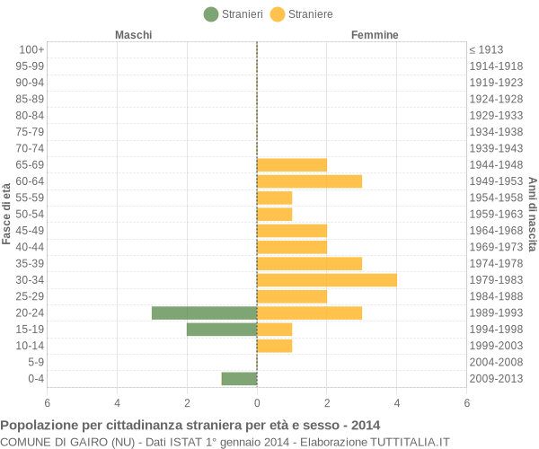 Grafico cittadini stranieri - Gairo 2014