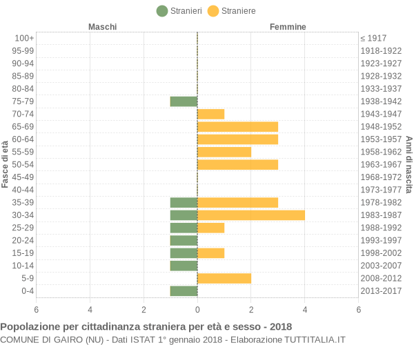 Grafico cittadini stranieri - Gairo 2018