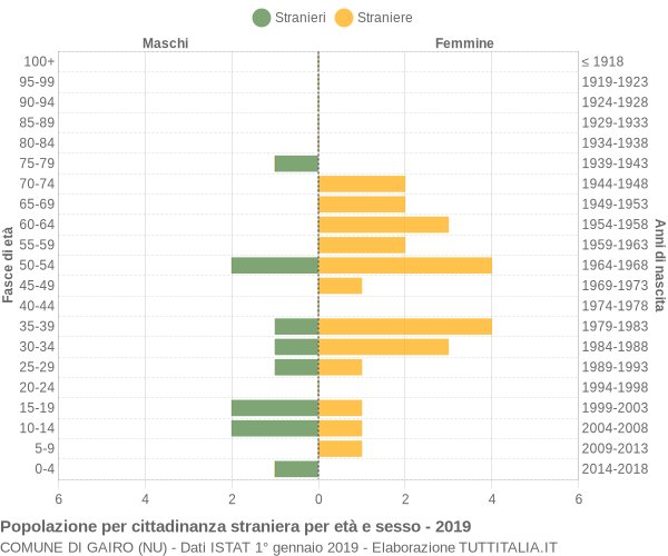 Grafico cittadini stranieri - Gairo 2019