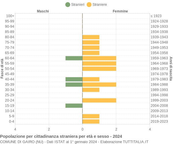 Grafico cittadini stranieri - Gairo 2024